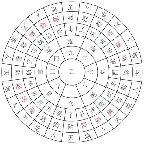 元旦盤|地盤、天盤、元旦盤、運盤、宅命盤各是什麼